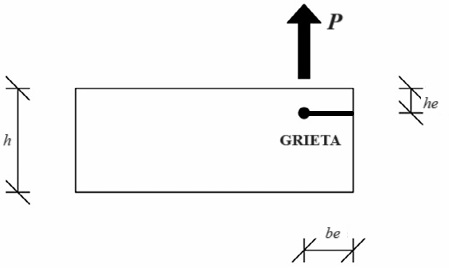 F igura 12. Parámetros geométricos de la Ecuación 4, la ruptura de la solera inferior ocurre perpendicular a la carga “P”, a una distancia “he” desde el borde superior del elemento, tomada de Caprolu et al. [18]