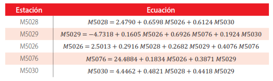 Ecuaciones de regresión para cada estación en la microcuenca del río Pita