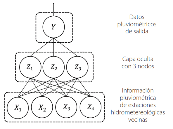Representación de una estructura de red neuronal artificial con una capa oculta de 3 nodos para estimación de datos pluviométricos