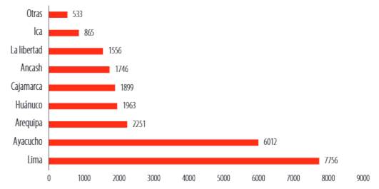 Regiones productoras de maíz morado en el Perú (t) el año 2020.