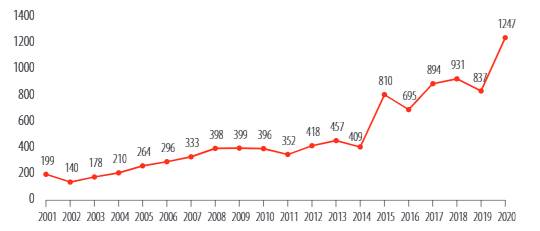 Exportación de maíz morado (t) desde 2001 hasta 2020.