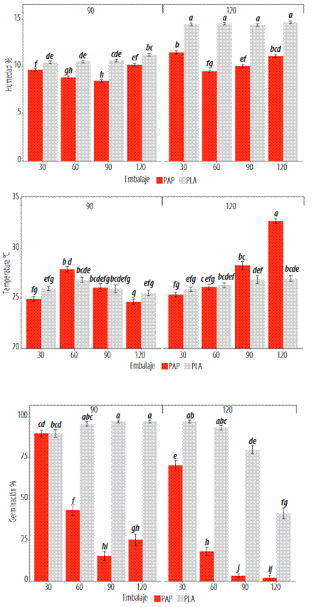 Efecto del momento de cosecha, tiempo de almacenamiento y empaque en la temperatura, humedad y germinación de semilla de maíz dulce bajo condiciones de temperatura ambiente.  PAP: empaque de papel, PLA: empaque plástico. Tomado de: fuente propia.