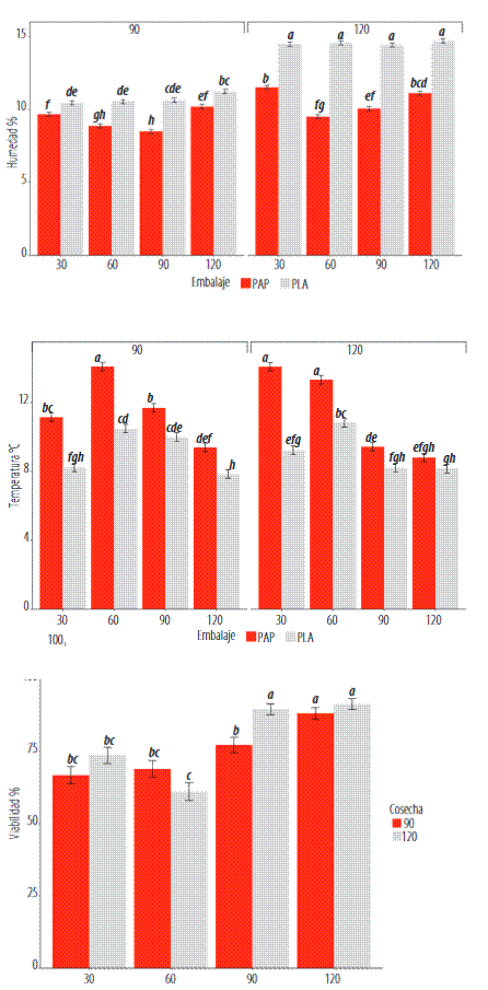 Efecto del tiempo de cosecha, tiempo de almacenamiento y empaque en la humedad, temperatura, y viabilidad de semilla de maíz dulce bajo condiciones de cuarto frío. PAP: empaque de papel, PLA: empaque plástico. Tomado de: fuente propia.