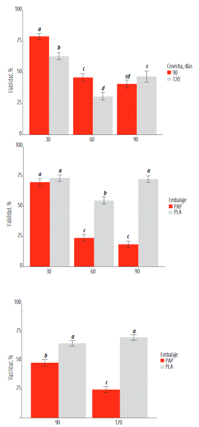 Efecto del tiempo de almacenamiento por momento de cosecha (A); tiempo de almacenamiento por tipo de empaque (B); y momento de cosecha por tipo de empaque (C) en la viabilidad de semilla de maíz dulce bajo condiciones de temperatura ambiente. PAP: empaque de papel, PLA: empaque plástico. Tomado de: fuente propia.