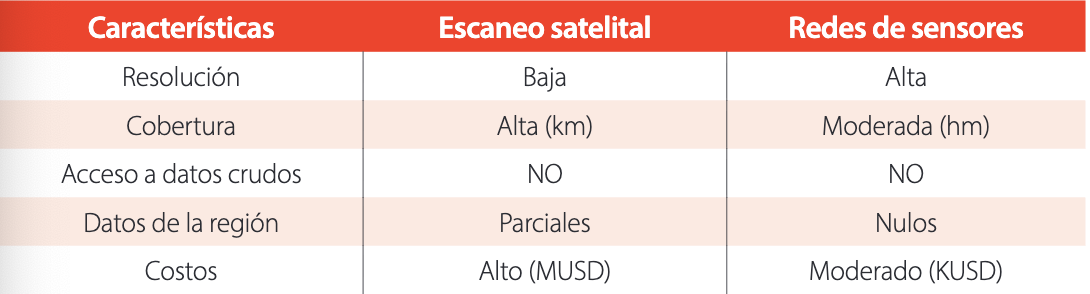 Comparación de los principales aspectos de los sistemas de detección del nivel de humedad en el suelo.