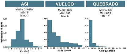 Diagramas de frecuencias relativas observadas en 240 líneas evaluadas en el año 1 para los caracteres ASI, porcentaje de vuelco y porcentaje de quebrado.