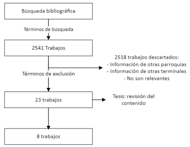Diagrama de flujo para la categorización de estudios de revisión bibliográfica.