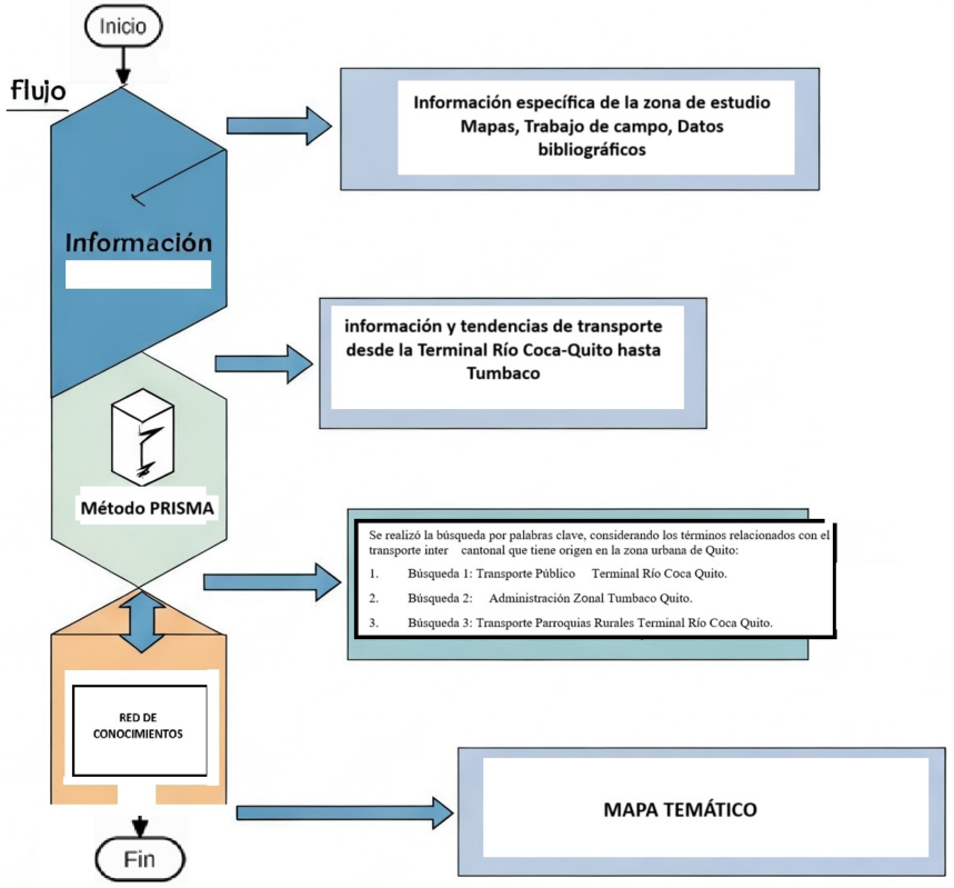 Resumen metodológico de Investigación.