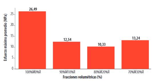 Comparación entre esfuerzos máximos a tracción.