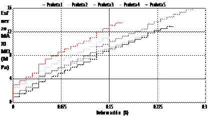 Diagrama esfuerzo vs deformación a tracción del grupo 70 % M / 30 % R.