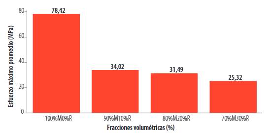 Comparación entre esfuerzos máximos a flexión.