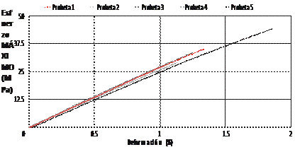 Diagrama esfuerzo vs deformación a flexión del grupo 90 % M / 10 % R.