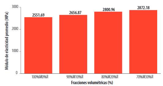 Comparación entre módulos de elasticidad a flexión.