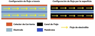 Configuraciones de flujo a través y por la superficie [20].