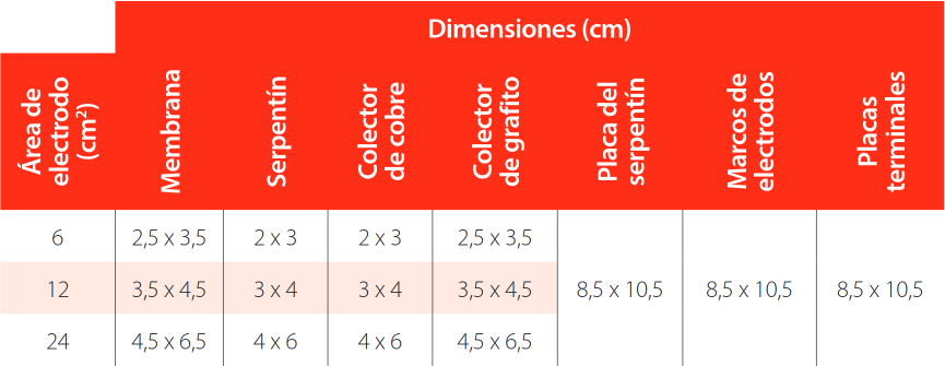 Dimensiones de las piezas de la celda según los tres tamaños de electrodos definidos.