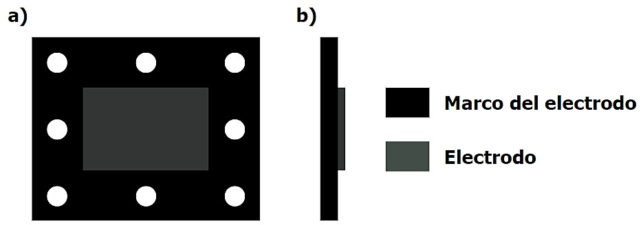 Relación entre los electrodos y sus marcos, vista frontal (a) y lateral (b).