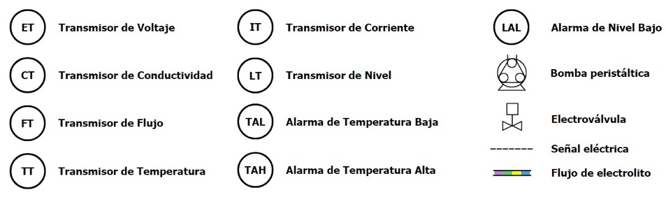 Leyenda para los diagramas P&ID.