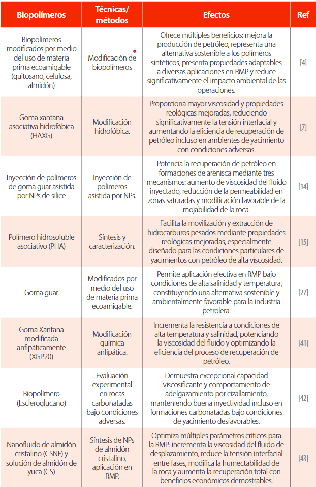 Algunas investigaciones en el campo de los biopolímeros aplicados en RMP