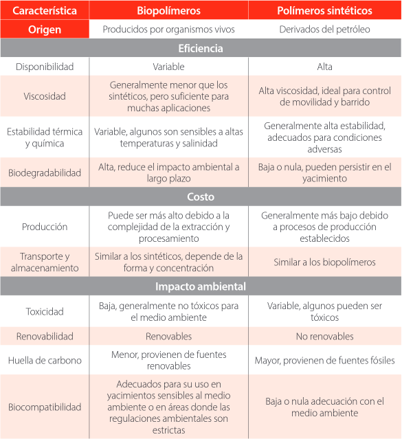 Comparación del desempeño de biopolímeros y polímeros sintéticos en RMP [60,61,62,63,64,65,66]