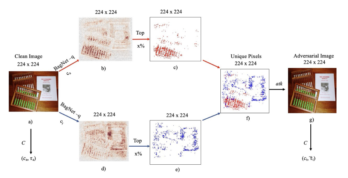 PoI process in the LR domain for any attack, any scenario, and any CNN