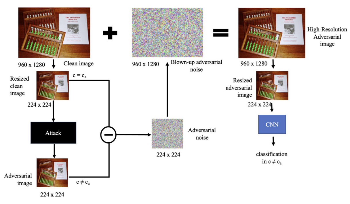 The Noise Blowing-Up strategy