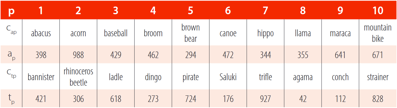 For 1 ≤p ≤ 10, the 2nd row gives the ancestor category ca and its index number ap among the categories of ImageNet (Mutatis mutandis for the target categories, 3rd row).