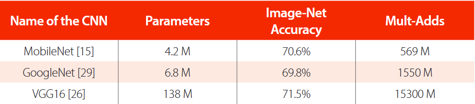 MobileNet vs original GoogleNet and VGG16: Details include parameter counts, ImageNet accuracy, and Mult-Adds (M-millions)