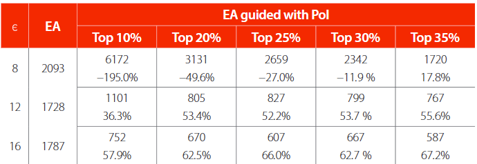 Average number of generations required to generate adversarial images (from acorn1 and maraca2) in the LR domain by EA without and with PoI guidance. Results are for ∈ = 8, 12, 16 and the top x% most relevant pixels for x = 10, 20, 25, 30, 35. The speed change is also given in percentages; negative values indicate a slower performance, and positive values a faster performance.