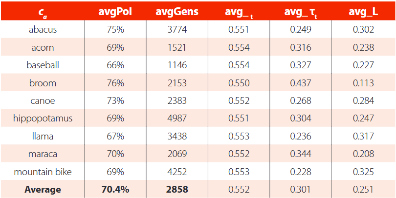 Average metrics (for top 35% and ∈ =16 ) for generating 0.55-strong adversarial images in the LR domain, including pixels of interest size (avgPoI), number of generations (avgGens), target label value before (avg_ t) and after NBU (avg_ τt), and loss (avg_L).