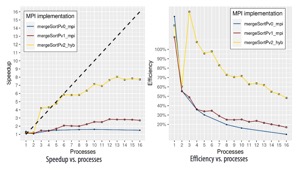 Speedup and efficiency for distributed memory MergeSort implementations using MPI. The dotted line is the linear speedup.