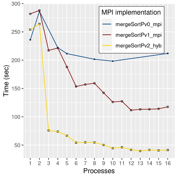 Execution times for distributed memory MPI MergeSort implementations.