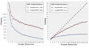 Speedup and efficiency for the shared memory MergeSort implementations using OpenMP. The dotted line is the linear speedup.