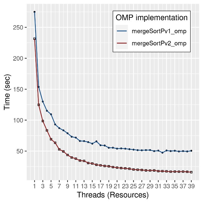 Execution time of shared memory OpenMP MergeSort implementations.