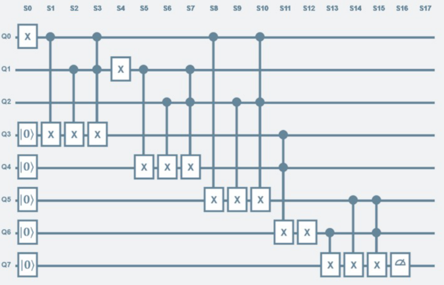 Quantum circuit of the hypothetical syllogism in its Jauch form.