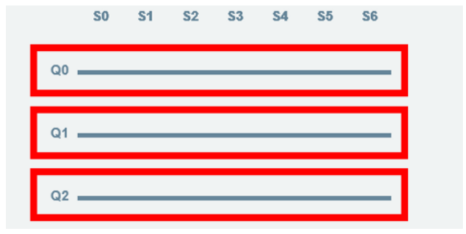 Qubits in a quantum algorithm.