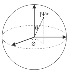 State in a Bloch sphere.