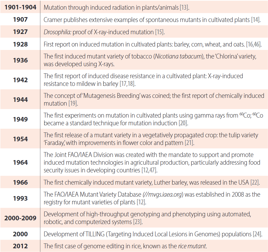 Historical methods for inducing mutations