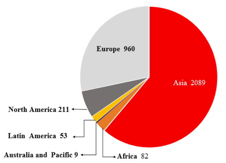 Number of registered mutant varieties per continent (March 2025, FAO/IAEA MVD)