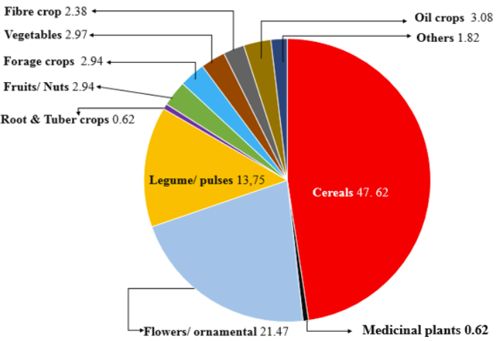 Proportion of plant varieties derived from induced mutations. Source: Mutant Variety Database and Genetic Stock Center, , March 2025eus.iaea.org/, March 2025