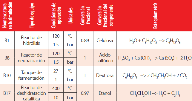 Resumen de los parámetros de operación y rendimiento utilizados para el modelaje de los reactoresprincipales donde ocurre la reacción química.