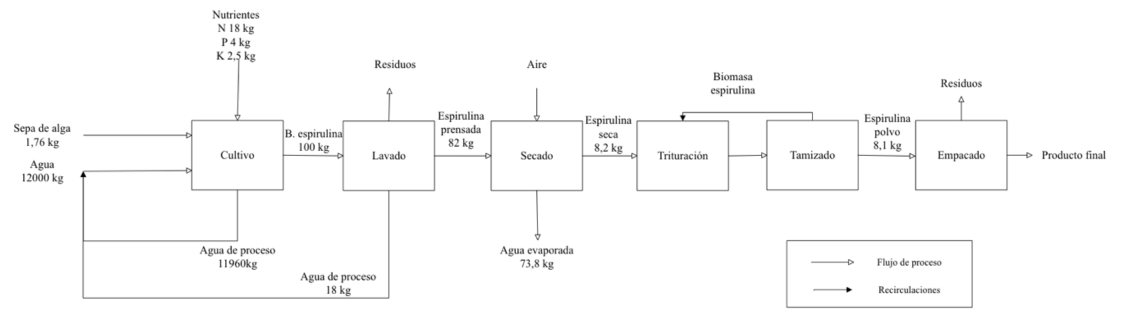 Diagrama de bloques del proceso lineal.