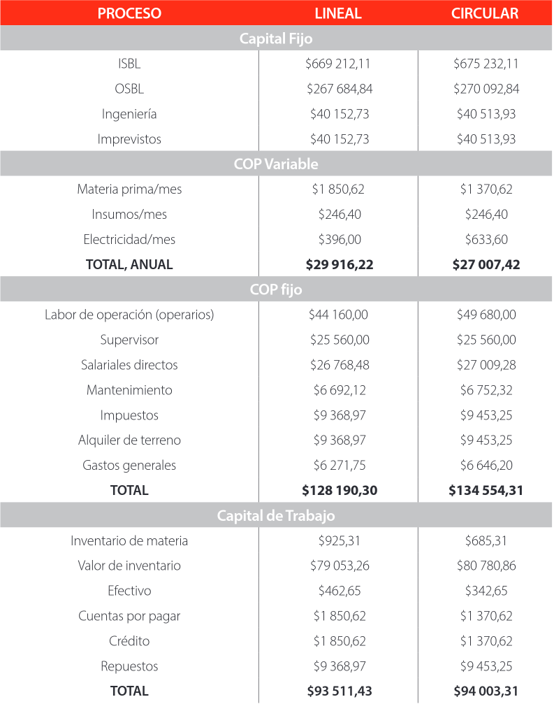 Costos del proceso lineal y circular.