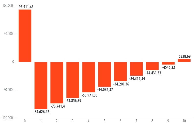 Flujo de caja del proceso lineal.