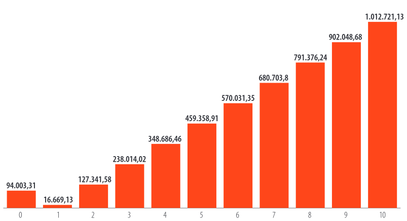 Flujo de caja del proceso circular.