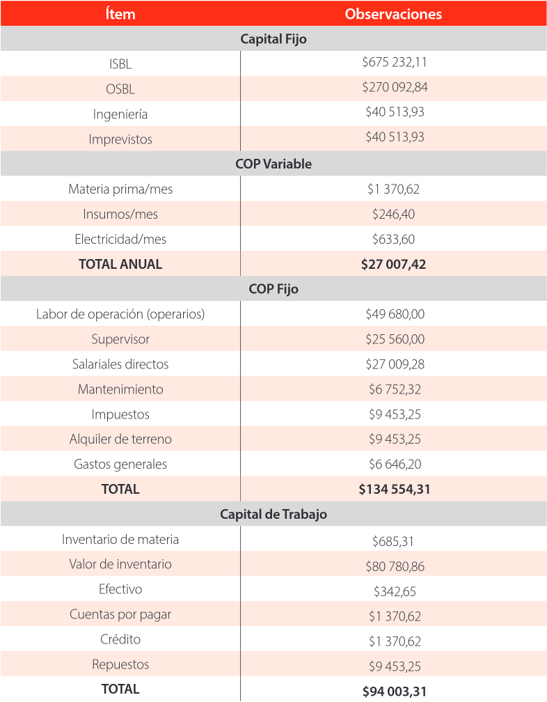 Costos precios proceso circular