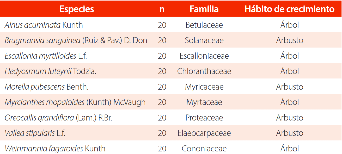 Tabla 1. Lista de especies monitoreadas para estimar la densidad de madera en bosques altoandinos de los Andes occidentales