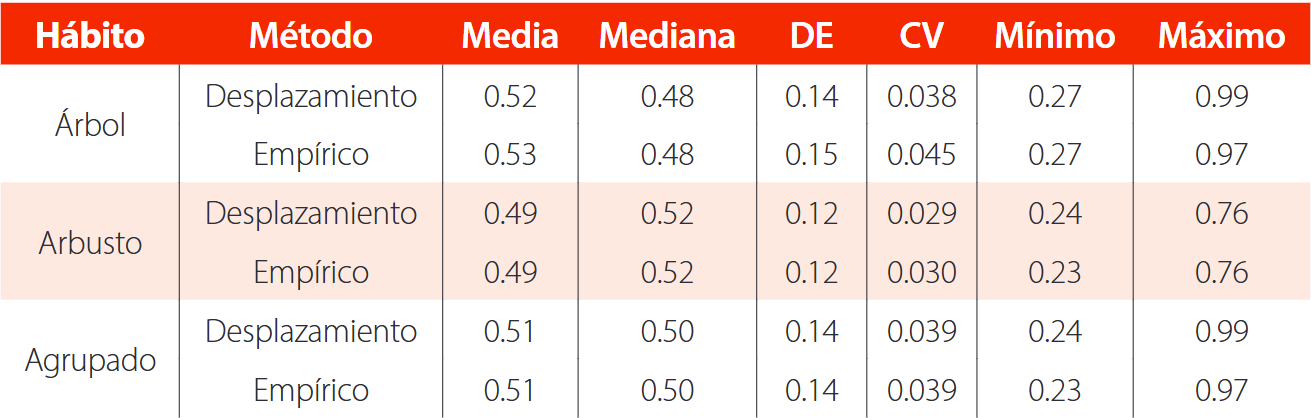 Comparación de la estimación de la densidad de madera entre el método empírico y el método por desplazamiento de agua para hábitos de crecimiento arbóreo, arbustivo y datos agrupados.