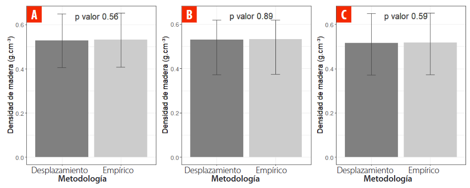 Comparación de medias de la estimación de madera entre el método empírico y método por desplazamiento de agua para hábitos de crecimiento. a) hábito arbóreo, b) hábito arbustivo, c) datos en conjunto.