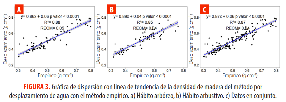 Gráfica de dispersión con línea de tendencia de la densidad de madera del método por desplazamiento de agua con el método empírico. a) Hábito arbóreo, b) Hábito arbustivo. c) Datos en conjunto