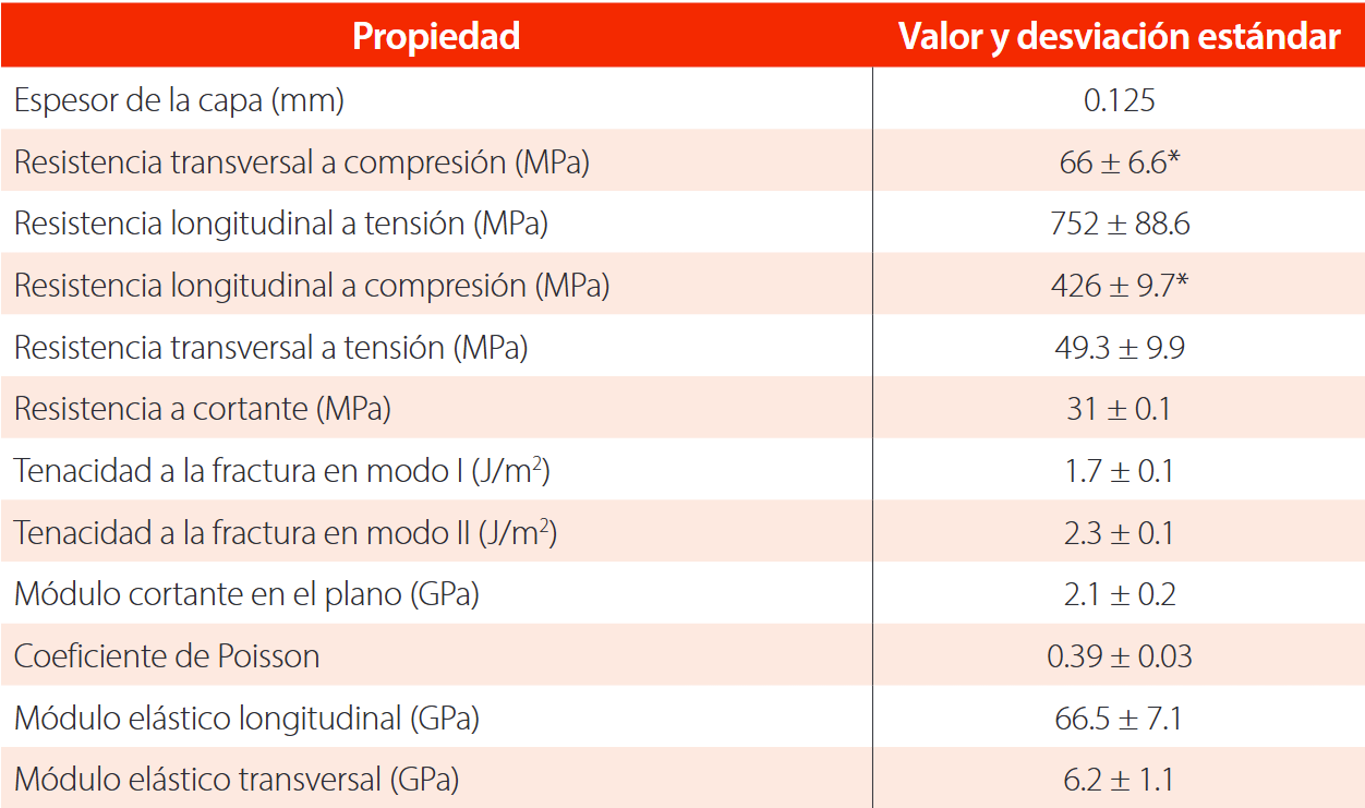 Propiedades mecánicas del material compuesto CF/PA y su desviación estándar [33].